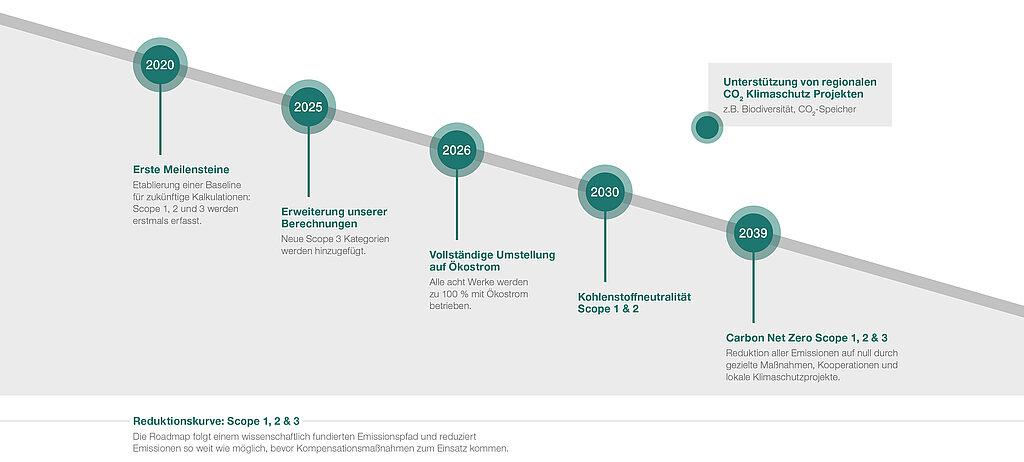 Roadmap_to_Net_Zero_Hirschmann_Automotive_DE.jpg